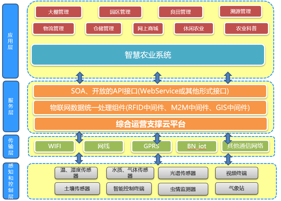 智慧農(nóng)業(yè)