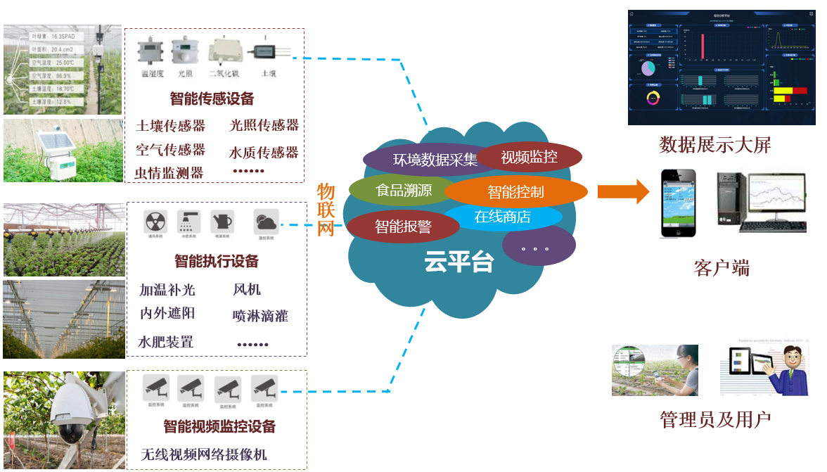 智慧農(nóng)業(yè)